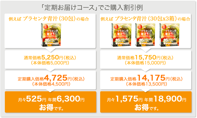 「定期お届けコース」でご購入割引例 例えば プラセンタ青汁（30包）の場合 通5,400円（税込） （本体価格5,000円） 　　　　↓ 定期購入価格4,860円（税込） （本体価格4,500円） 　　　　↓ 月々525円　年間6,300円　お得です。 のどごし青汁（30包×3箱）の場合 通常価格15,750円（税込） （本体価格15,000円） 　　　　↓ 定期購入価格14,175円（税込） （本体価格13,500円） 　　　　↓ 月々1,575円　年間18,900円　お得です。