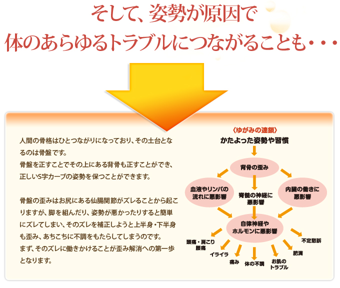 そして、姿勢が原因で体のあらゆるトラブルにつながることも・・・